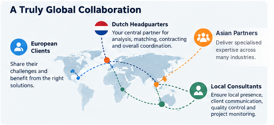 European clients, Dutch headquarters, Asian partners and local consultants on a world map